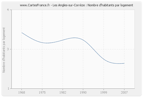 Les Angles-sur-Corrèze : Nombre d'habitants par logement